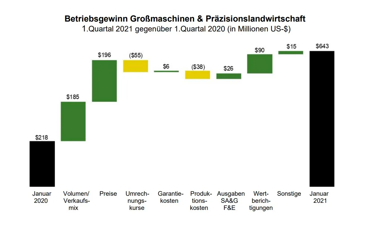 John Deere erwirtschaftet 1,224 Milliarden US-$ Nettogewinn im ersten Quartal des Geschäftsjahres 2021 – Bild 5