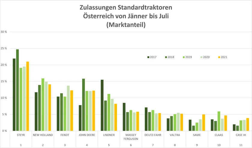 Zulassungen: Traktoren im Jänner-Juli 2021